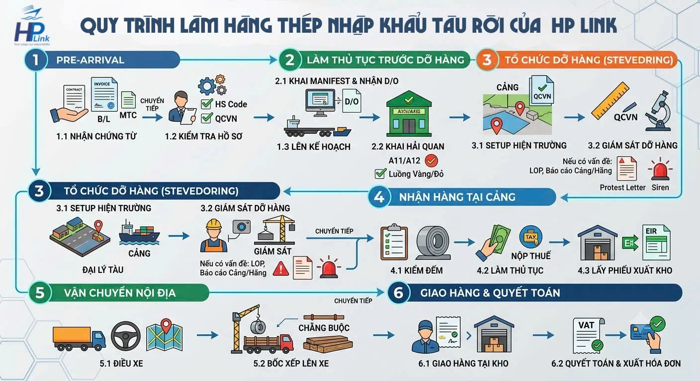 🚢 QUY TRÌNH LÀM HÀNG THÉP NHẬP KHẨU TÀU RỜI CỦA HP LINK ⚓