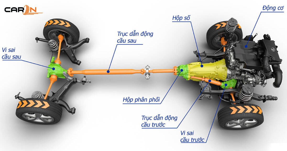 Thủ Tục Nhập Khẩu Phụ Tùng Hệ Thống Truyền Lực Ô Tô: Chính Sách – Quy Trình – Căn Cứ Pháp Lý